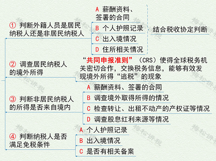 境外税务申报